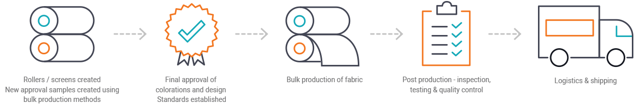 production-process